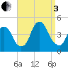 St. George tide chart for Saturday, September 3, 2022