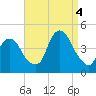 St. George tide chart for Sunday, September 4, 2022