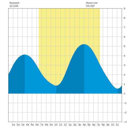 St. George tide chart for Monday, September 5, 2022