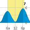 St. George tide chart for Wednesday, September 7, 2022