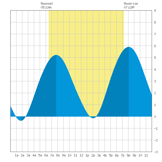 St. George tide chart for Friday, September 9, 2022