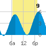 St. George tide chart for Friday, September 9, 2022