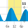 St. George tide chart for Tuesday, October 11, 2022