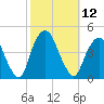 St. George tide chart for Wednesday, October 12, 2022