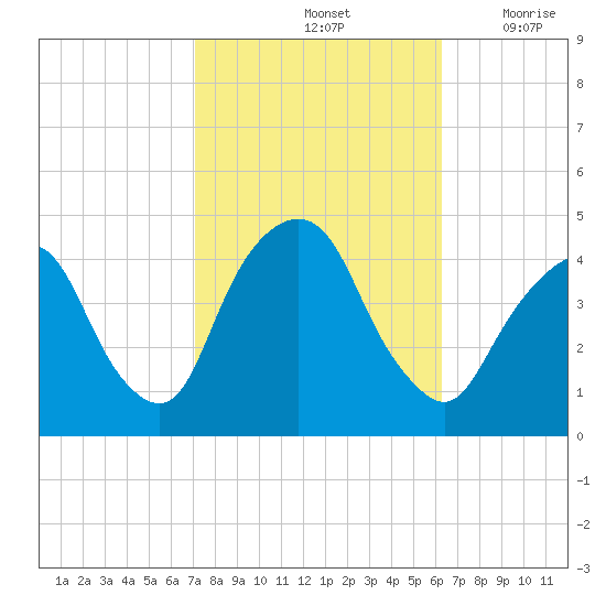 St. George tide chart for Friday, October 14, 2022