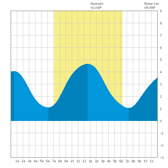 St. George tide chart for Saturday, October 15, 2022