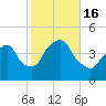 St. George tide chart for Sunday, October 16, 2022