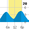 St. George tide chart for Thursday, October 20, 2022