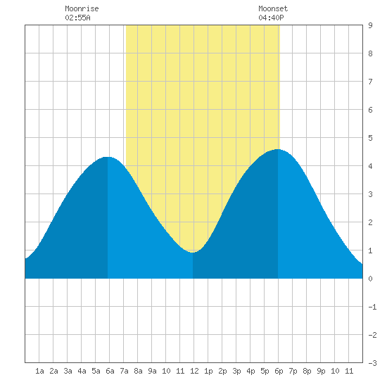 St. George tide chart for Friday, October 21, 2022