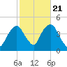 St. George tide chart for Friday, October 21, 2022