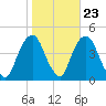 St. George tide chart for Sunday, October 23, 2022