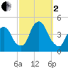 St. George tide chart for Sunday, October 2, 2022