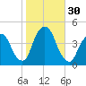St. George tide chart for Sunday, October 30, 2022