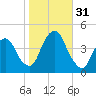 St. George tide chart for Monday, October 31, 2022