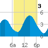 St. George tide chart for Monday, October 3, 2022
