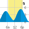 St. George tide chart for Wednesday, October 5, 2022