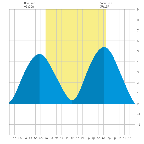 St. George tide chart for Thursday, October 6, 2022