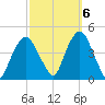 St. George tide chart for Thursday, October 6, 2022