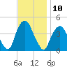 St. George tide chart for Thursday, November 10, 2022