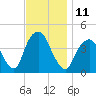 St. George tide chart for Friday, November 11, 2022