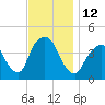 St. George tide chart for Saturday, November 12, 2022