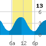 St. George tide chart for Sunday, November 13, 2022
