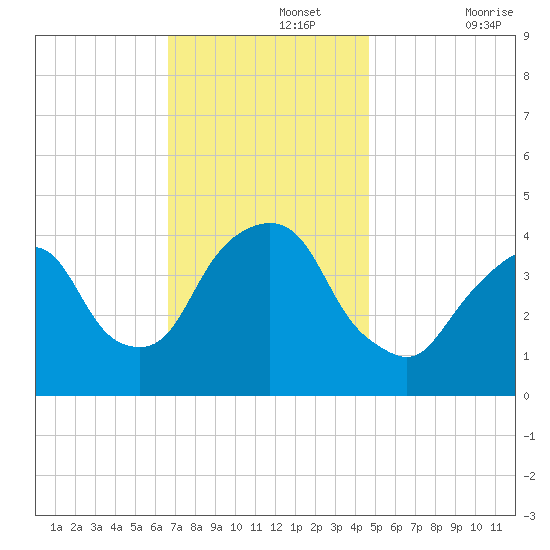 St. George tide chart for Monday, November 14, 2022