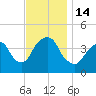 St. George tide chart for Monday, November 14, 2022