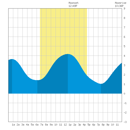St. George tide chart for Tuesday, November 15, 2022