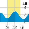 St. George tide chart for Tuesday, November 15, 2022