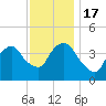 St. George tide chart for Thursday, November 17, 2022