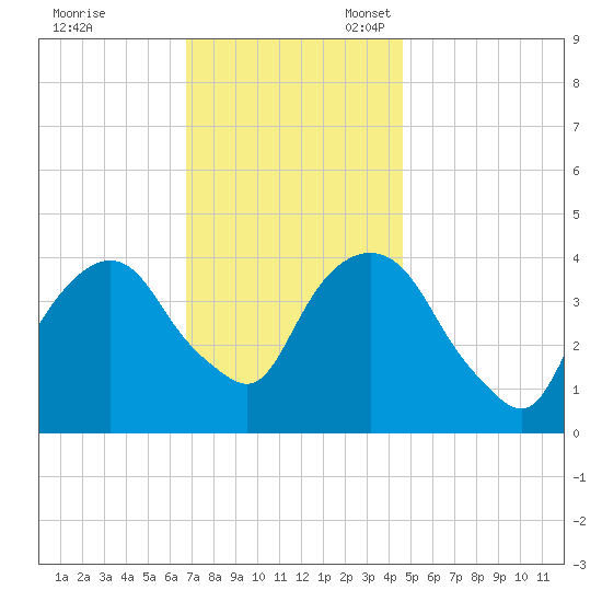 St. George tide chart for Friday, November 18, 2022