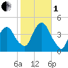 St. George tide chart for Tuesday, November 1, 2022