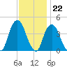 St. George tide chart for Tuesday, November 22, 2022
