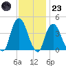 St. George tide chart for Wednesday, November 23, 2022