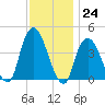 St. George tide chart for Thursday, November 24, 2022
