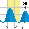 St. George tide chart for Friday, November 25, 2022