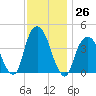 St. George tide chart for Saturday, November 26, 2022