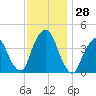 St. George tide chart for Monday, November 28, 2022