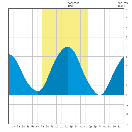 St. George tide chart for Tuesday, November 29, 2022