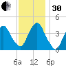 St. George tide chart for Wednesday, November 30, 2022