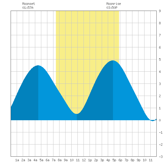 St. George tide chart for Thursday, November 3, 2022