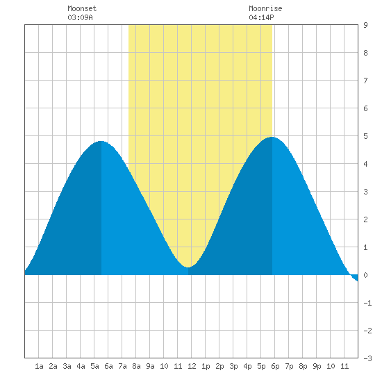 St. George tide chart for Friday, November 4, 2022