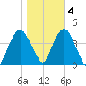 St. George tide chart for Friday, November 4, 2022
