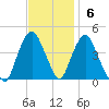 St. George tide chart for Sunday, November 6, 2022