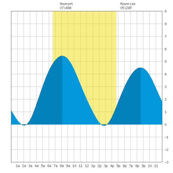 St. George tide chart for Wednesday, November 9, 2022