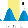 St. George tide chart for Wednesday, November 9, 2022