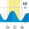 St. George tide chart for Monday, December 12, 2022