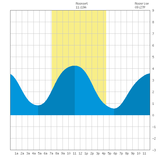 St. George tide chart for Tuesday, December 13, 2022