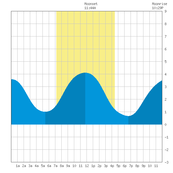 St. George tide chart for Wednesday, December 14, 2022